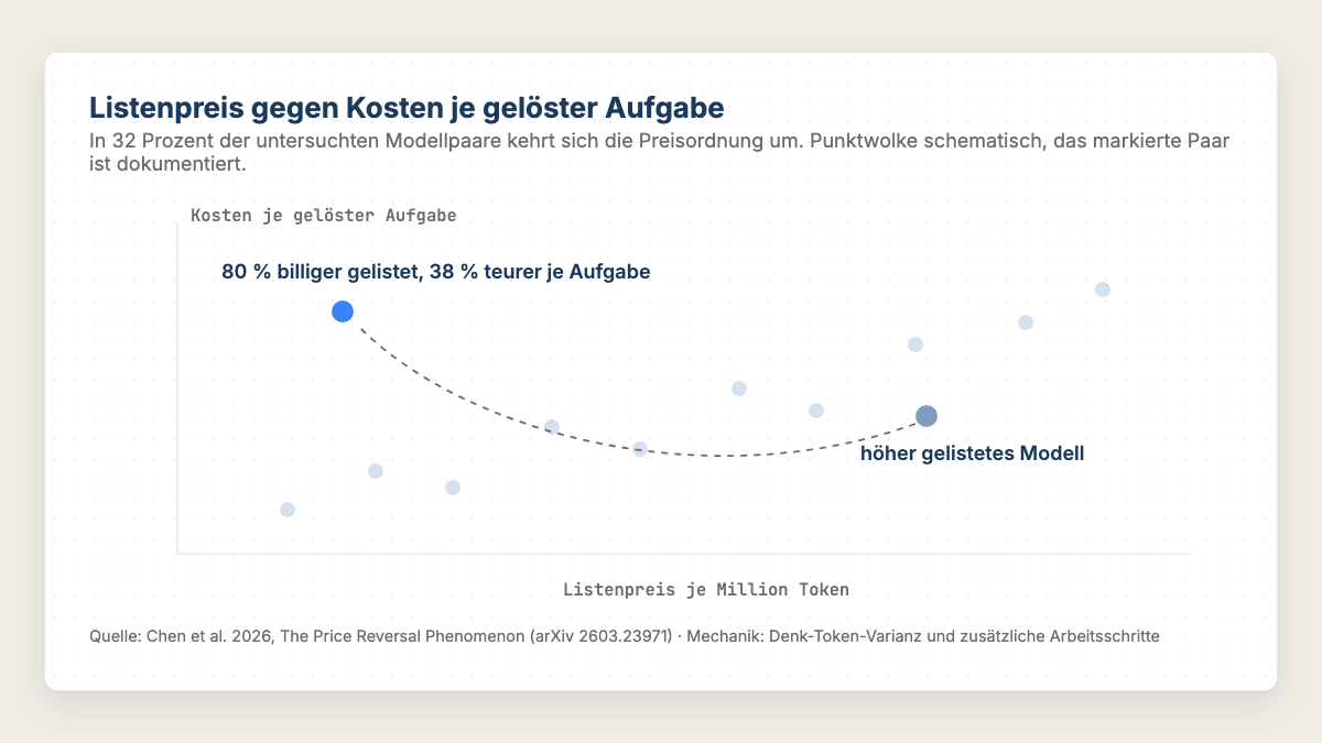 Streudiagramm Listenpreis gegen Kosten je gelöster Aufgabe mit dokumentiertem Umkehr-Paar aus der Preis-Umkehr-Studie
