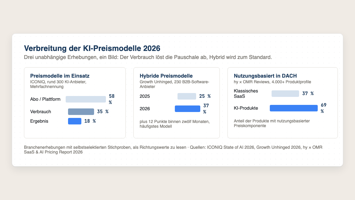 Balkendiagramme zur Verbreitung der KI-Preismodelle 2026 aus drei unabhängigen Erhebungen