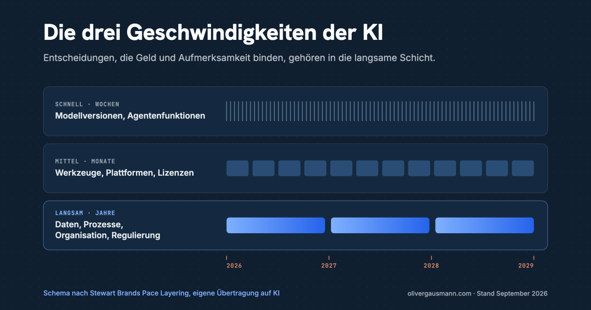 Zukunft der KI bis 2029 in drei Geschwindigkeiten: Modelle wechseln in Wochen, Werkzeuge in Monaten, Daten und Regulierung in Jahren