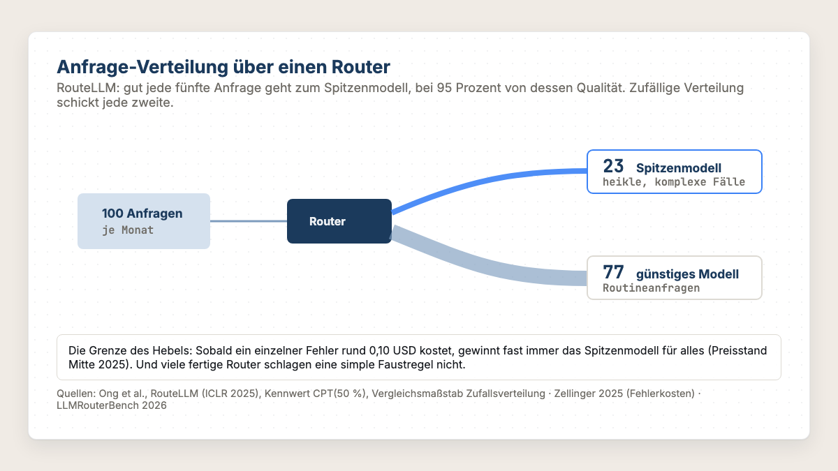 Flussdiagramm: Router schickt 77 von 100 Anfragen zum günstigen Modell und 23 zum Spitzenmodell