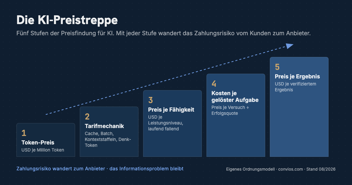 KI-Preismodelle als Treppendiagramm: die KI-Preistreppe in fünf Stufen vom Token-Preis zum Preis je Ergebnis