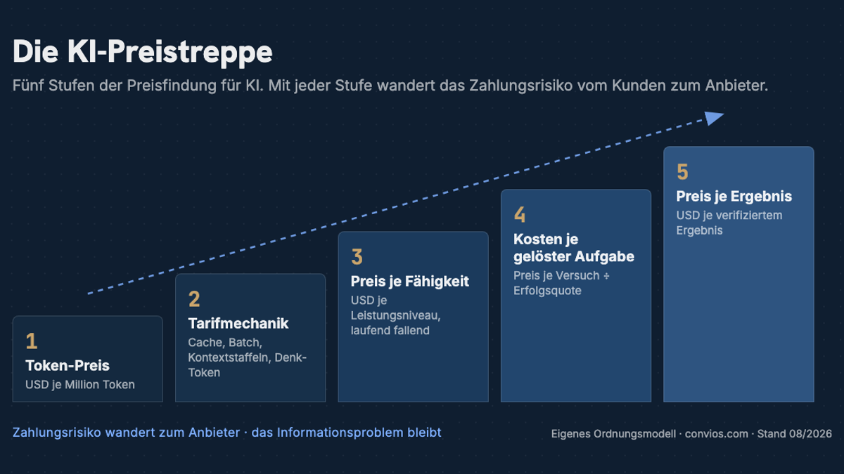 KI-Preismodelle als Treppendiagramm: die KI-Preistreppe in fünf Stufen vom Token-Preis zum Preis je Ergebnis