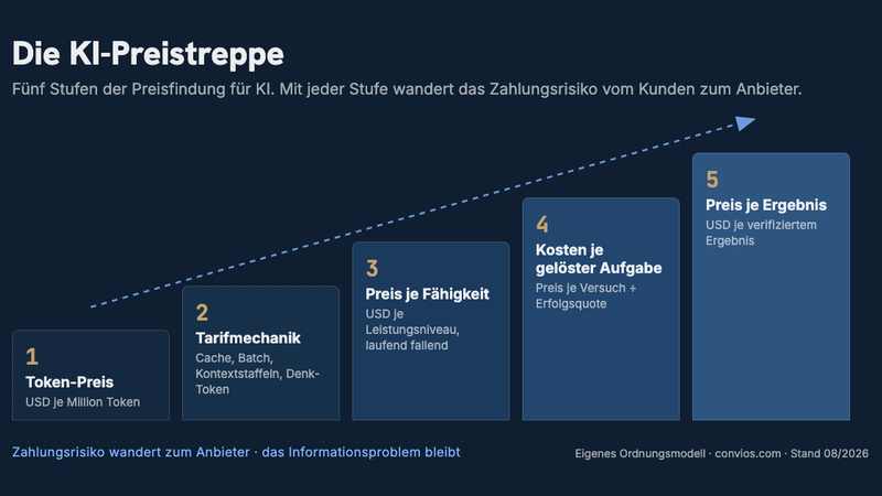KI-Preismodelle als Treppendiagramm: die KI-Preistreppe in fünf Stufen vom Token-Preis zum Preis je Ergebnis