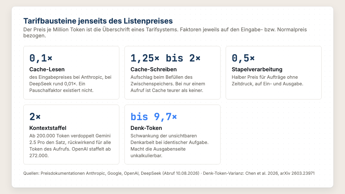 Fünf Tarifbausteine jenseits des Token-Listenpreises: Cache-Lesen 0,1x, Cache-Schreiben 1,25x bis 2x, Stapelverarbeitung 0,5x, Kontextstaffel 2x, Denk-Token bis 9,7x