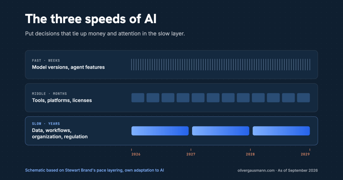 AI scenarios to 2029, three layers: models change every few weeks, tools every few months, data, workflows and regulation over years