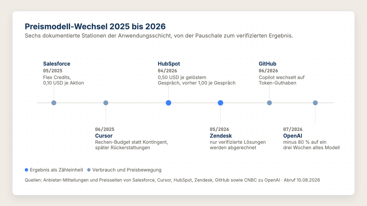Zeitstrahl der Preismodell-Wechsel 2025 bis 2026 bei Salesforce, Cursor, HubSpot, Zendesk, GitHub und OpenAI