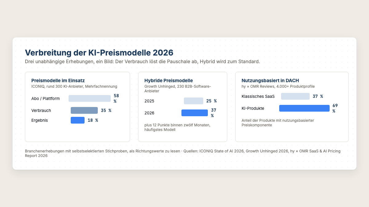 Balkendiagramme zur Verbreitung der KI-Preismodelle 2026 aus drei unabhängigen Erhebungen