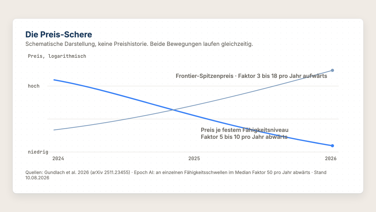 Schematische Preis-Schere: Preis je festem Fähigkeitsniveau fällt, Frontier-Spitzenpreis steigt