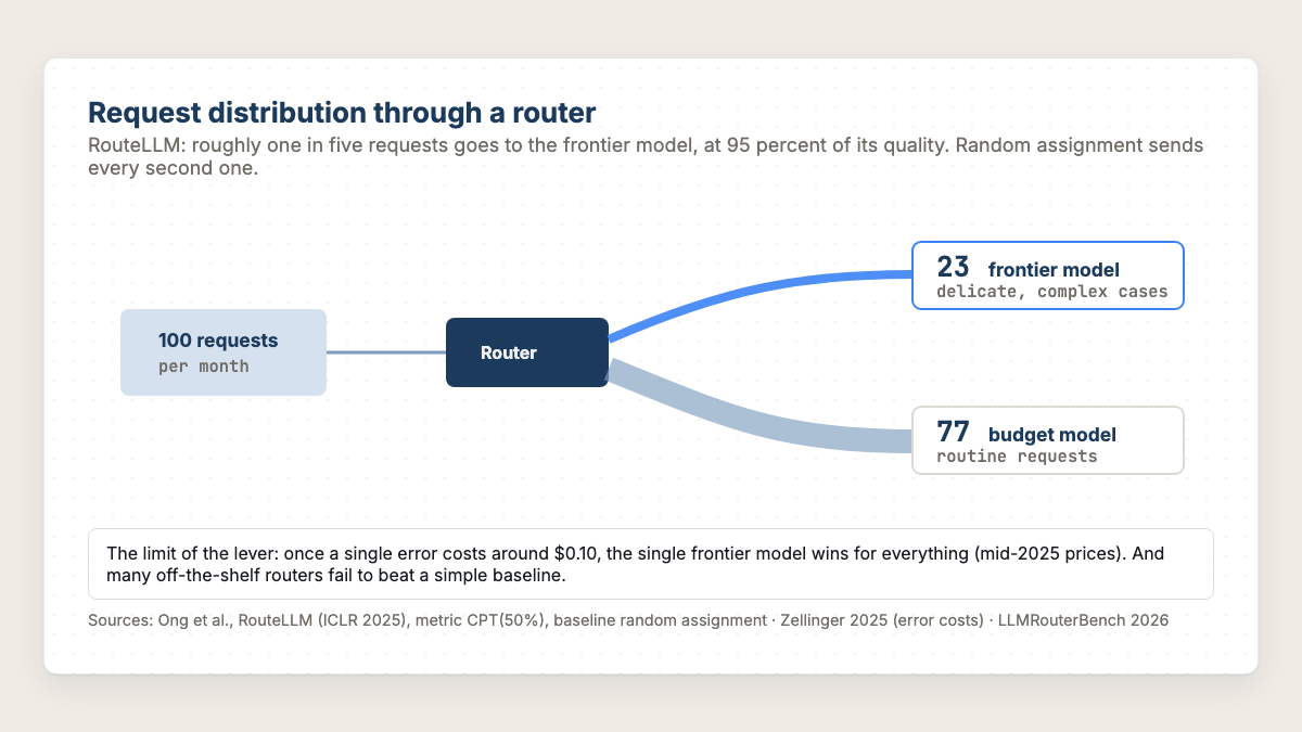 Flow diagram: a router sends 77 of 100 requests to the budget model and 23 to the frontier model