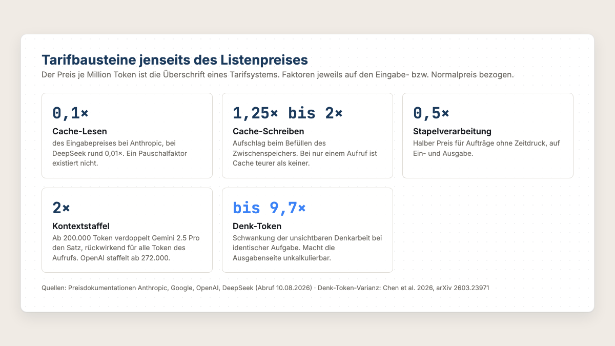 Fünf Tarifbausteine jenseits des Token-Listenpreises: Cache-Lesen 0,1x, Cache-Schreiben 1,25x bis 2x, Stapelverarbeitung 0,5x, Kontextstaffel 2x, Denk-Token bis 9,7x