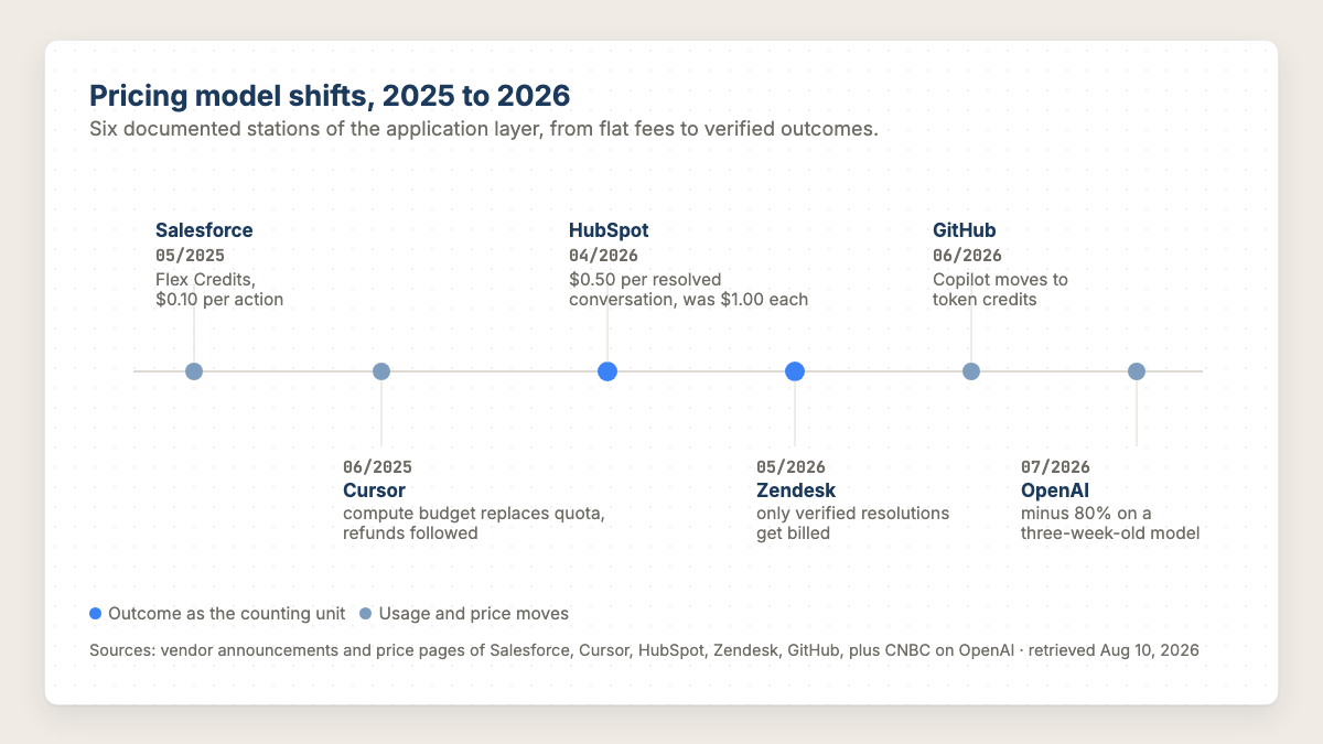 Timeline of pricing model shifts 2025 to 2026 at Salesforce, Cursor, HubSpot, Zendesk, GitHub and OpenAI