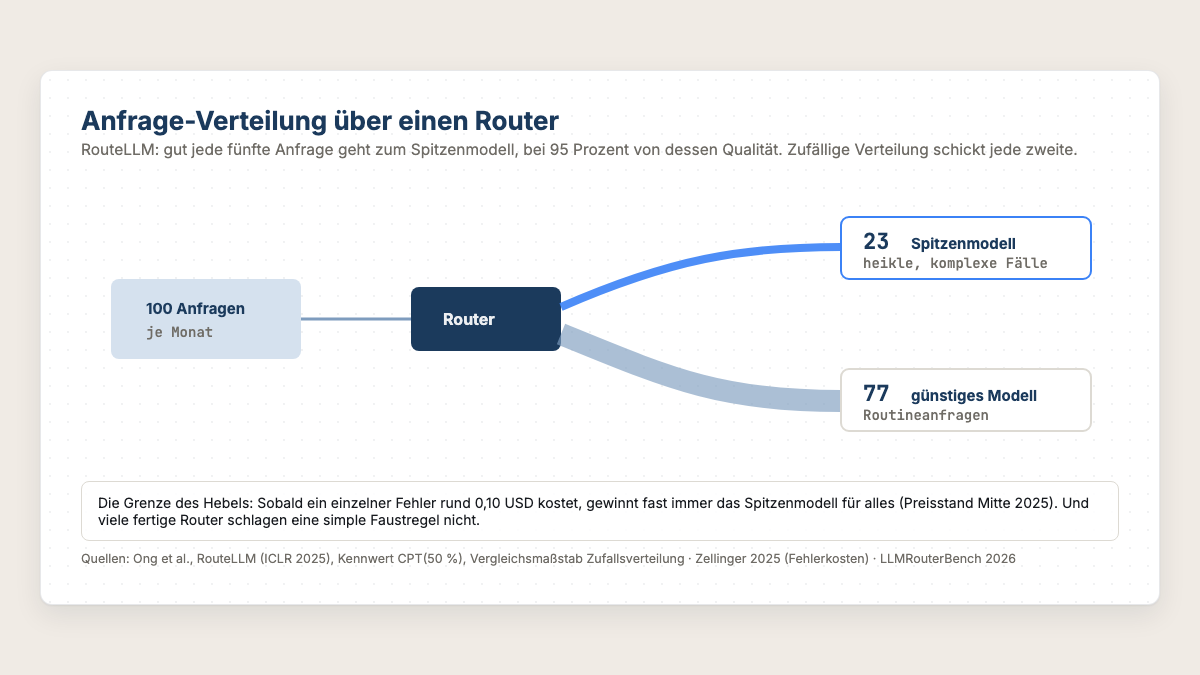 Flussdiagramm: Router schickt 77 von 100 Anfragen zum günstigen Modell und 23 zum Spitzenmodell