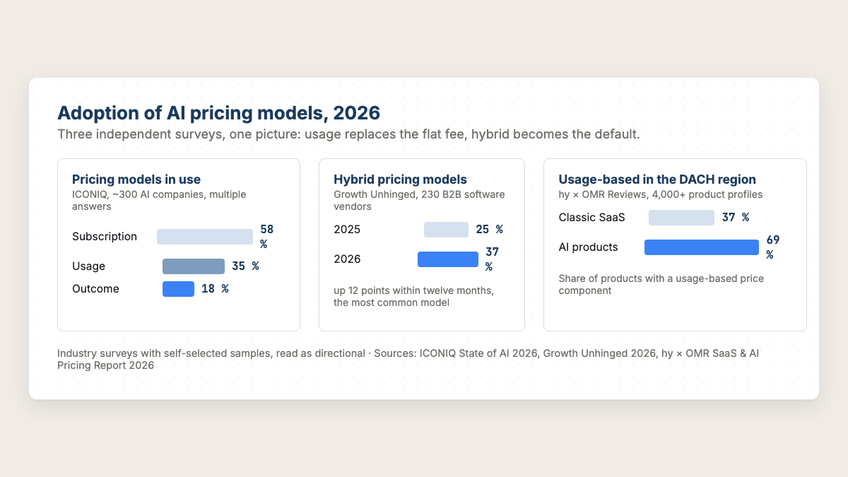 Bar charts on adoption of AI pricing models 2026 from three independent surveys