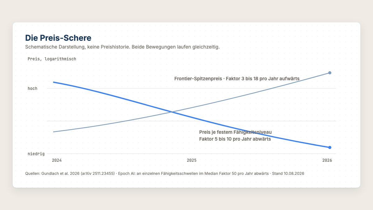 Schematische Preis-Schere: Preis je festem Fähigkeitsniveau fällt, Frontier-Spitzenpreis steigt