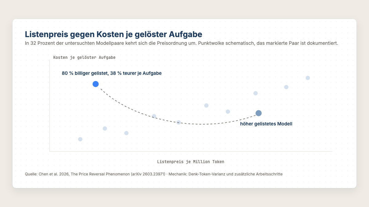 Streudiagramm Listenpreis gegen Kosten je gelöster Aufgabe mit dokumentiertem Umkehr-Paar aus der Preis-Umkehr-Studie