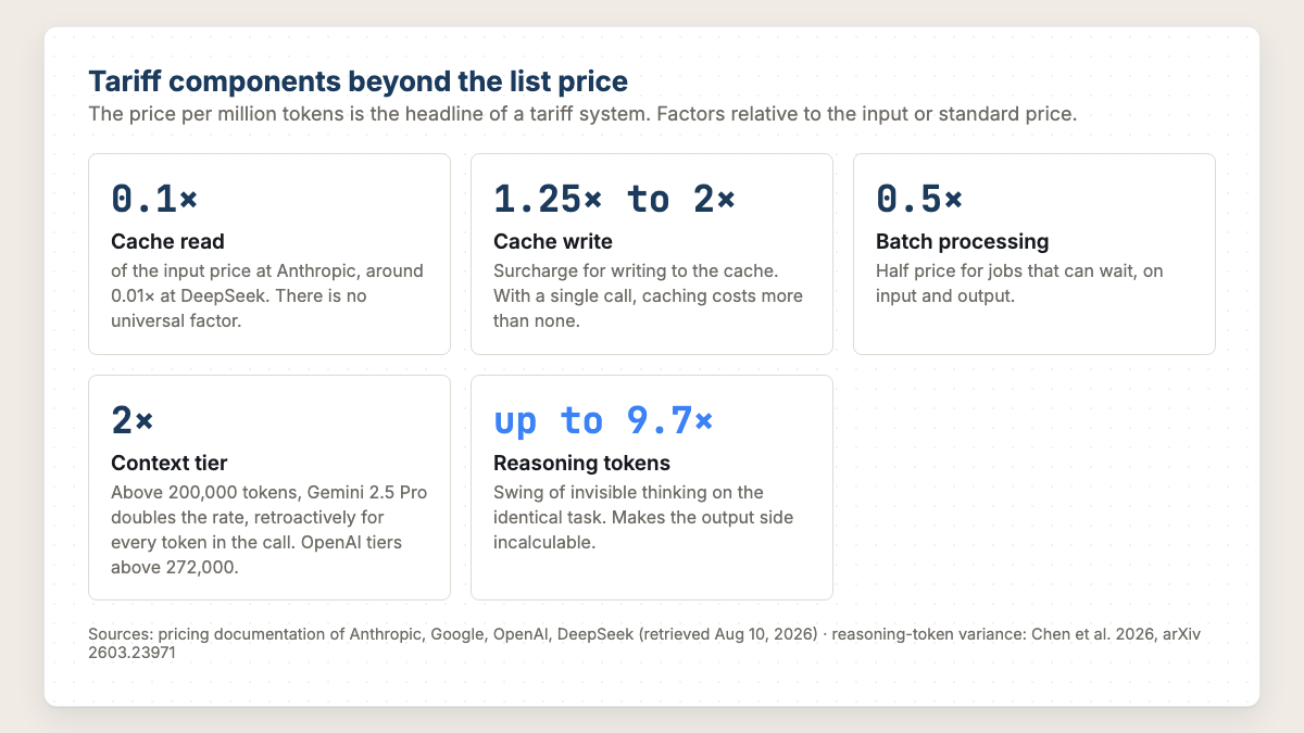 Five tariff components beyond the token list price: cache read 0.1x, cache write 1.25x to 2x, batch 0.5x, context tier 2x, reasoning tokens up to 9.7x