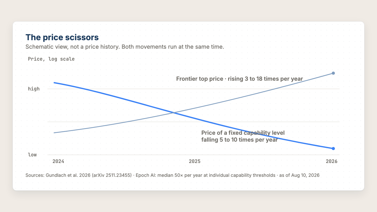 Schematic price scissors: price of a fixed capability level falls while the frontier top price rises