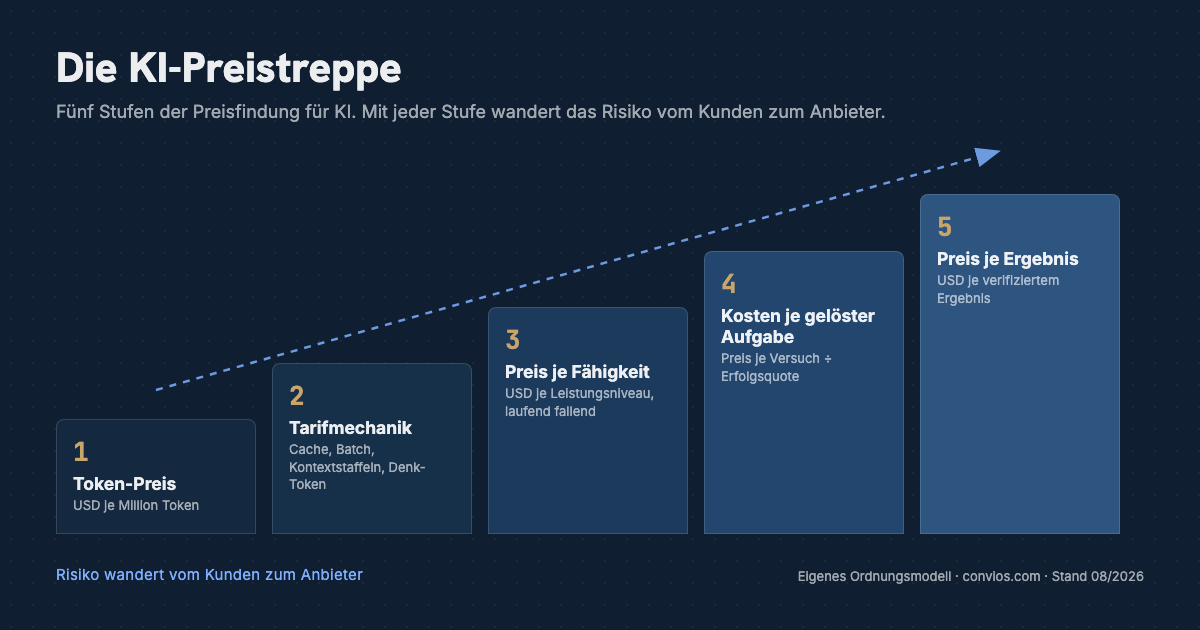 AI pricing models as a stair diagram: the AI price ladder in five steps from price per token to price per outcome