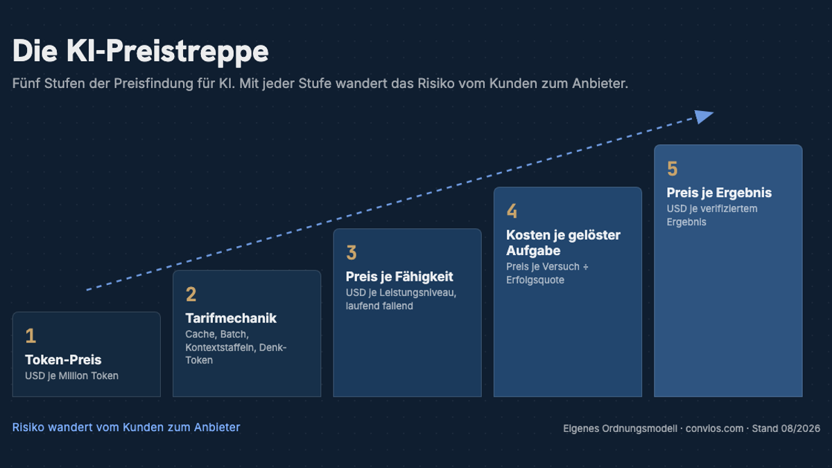 AI pricing models as a stair diagram: the AI price ladder in five steps from price per token to price per outcome