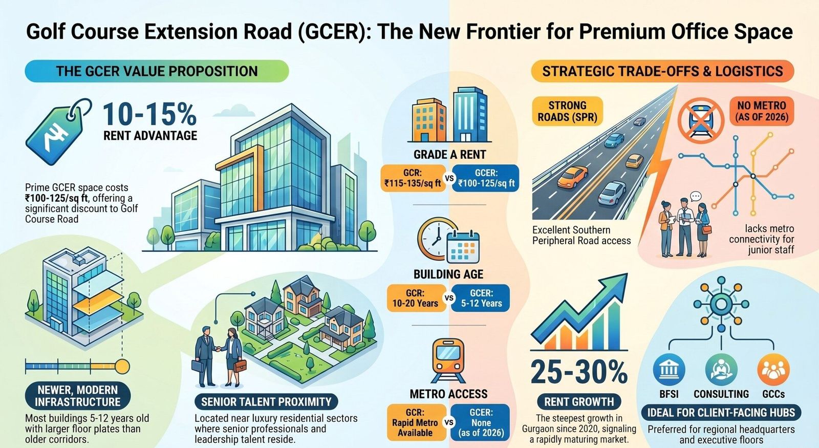 Golf Course Extension Road: The Emerging Premium Office Corridor of Gurgaon