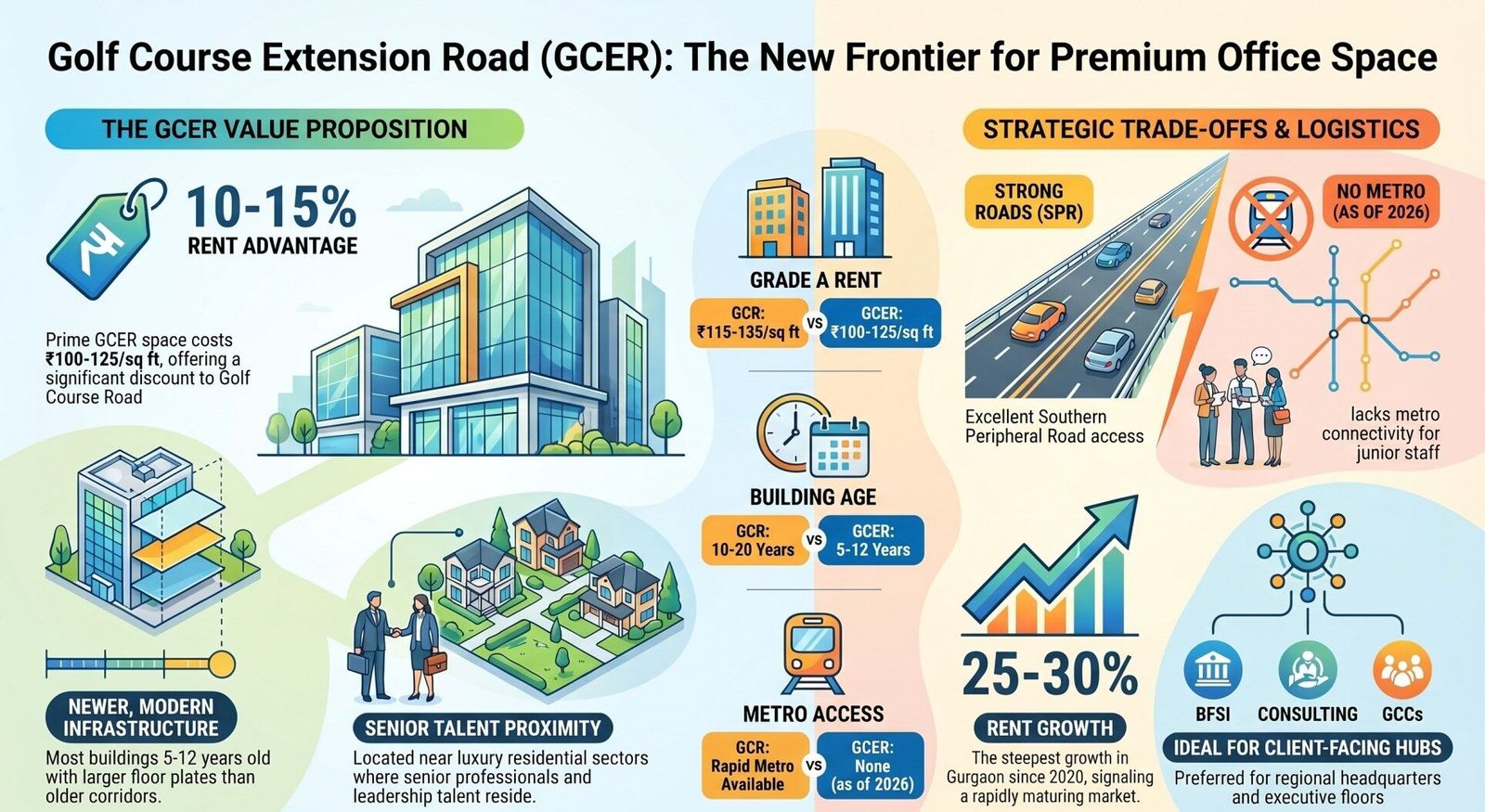 Golf Course Extension Road: The Emerging Premium Office Corridor of Gurgaon