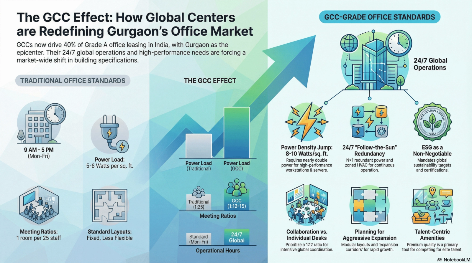 GCC office requirements Gurgaon