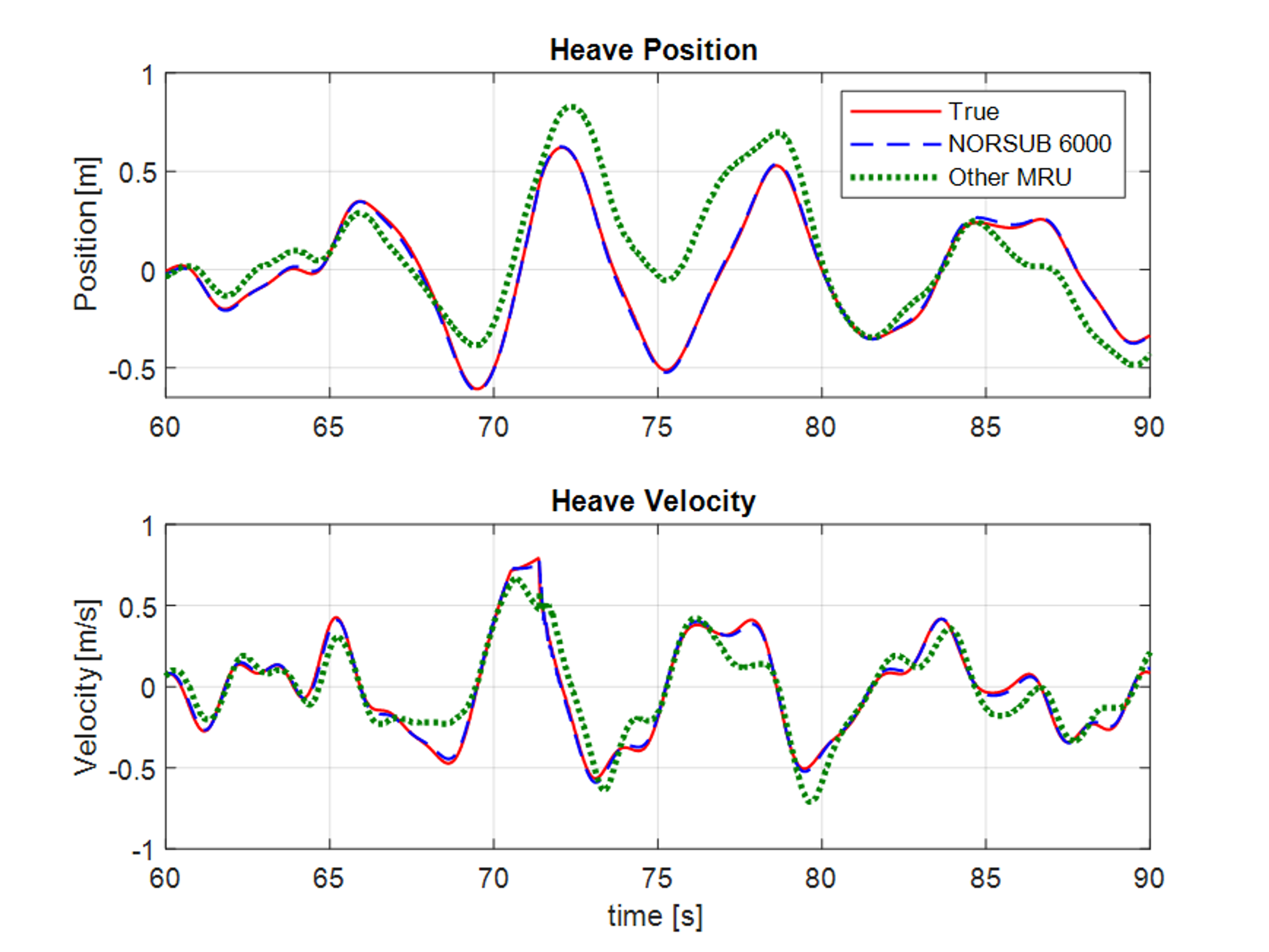 Irregular heave motions