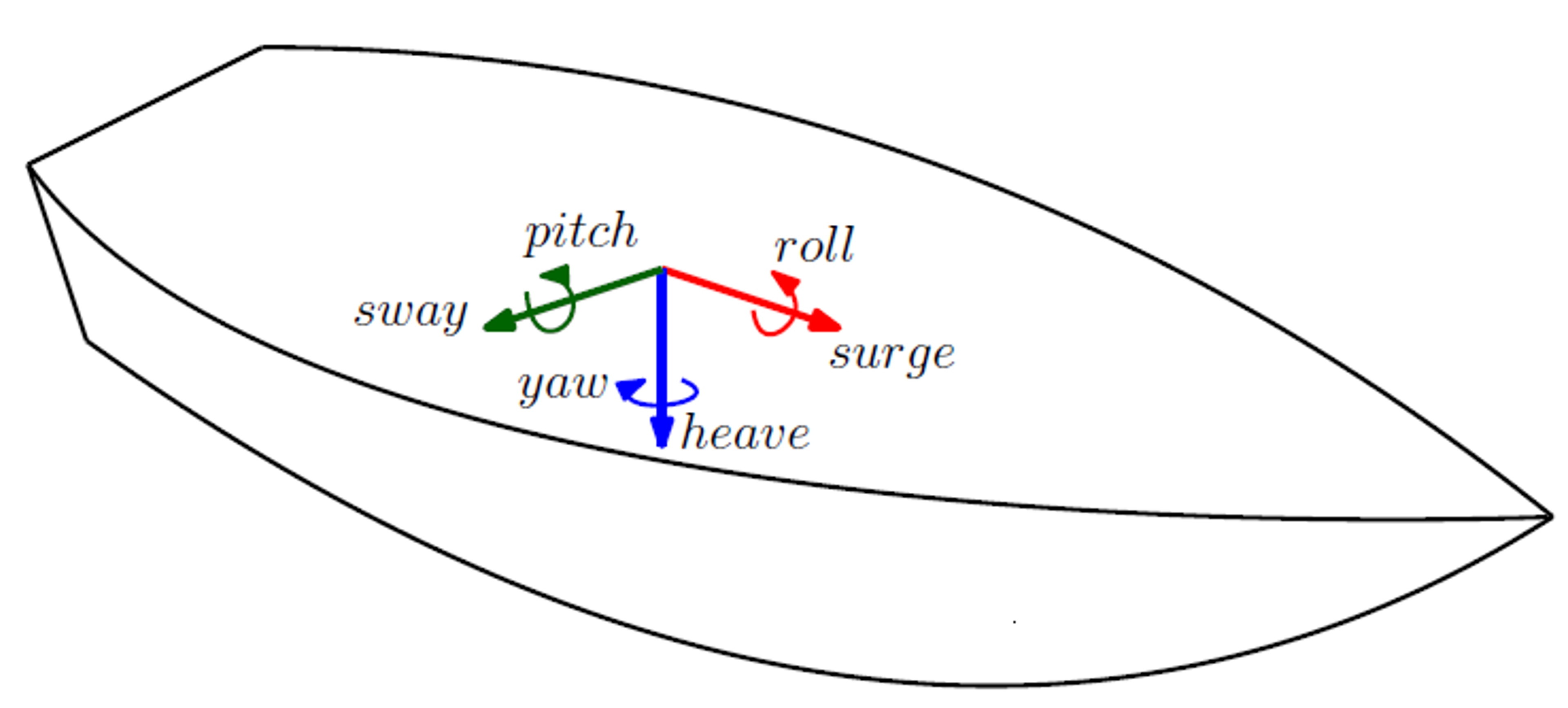 Directions for surge, sway and heave