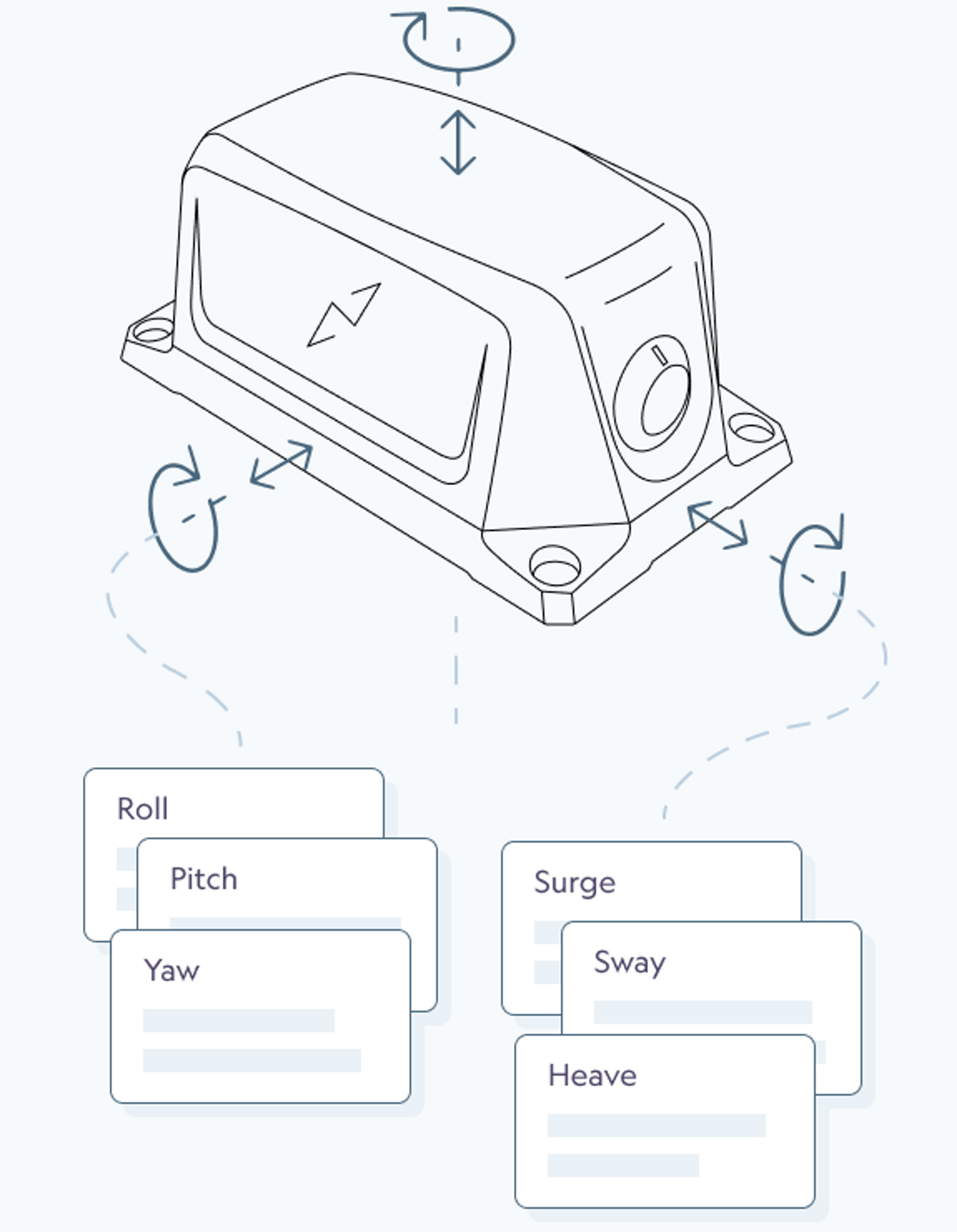 illustration of our MRU Marine showing roll, pitch, yaw, surge, sway and heave