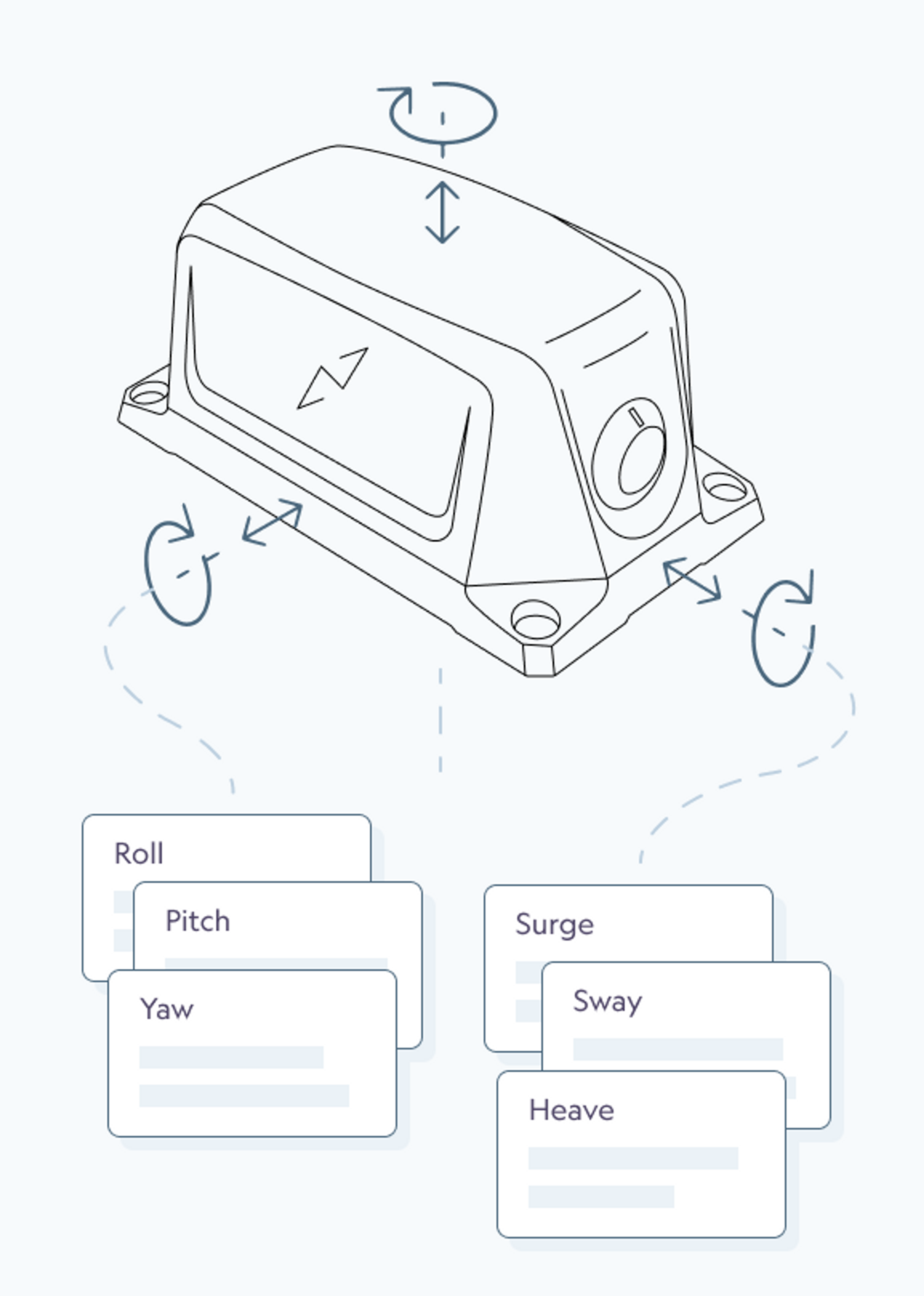 illustration of our MRU Marine showing roll, pitch, yaw, surge, sway and heave