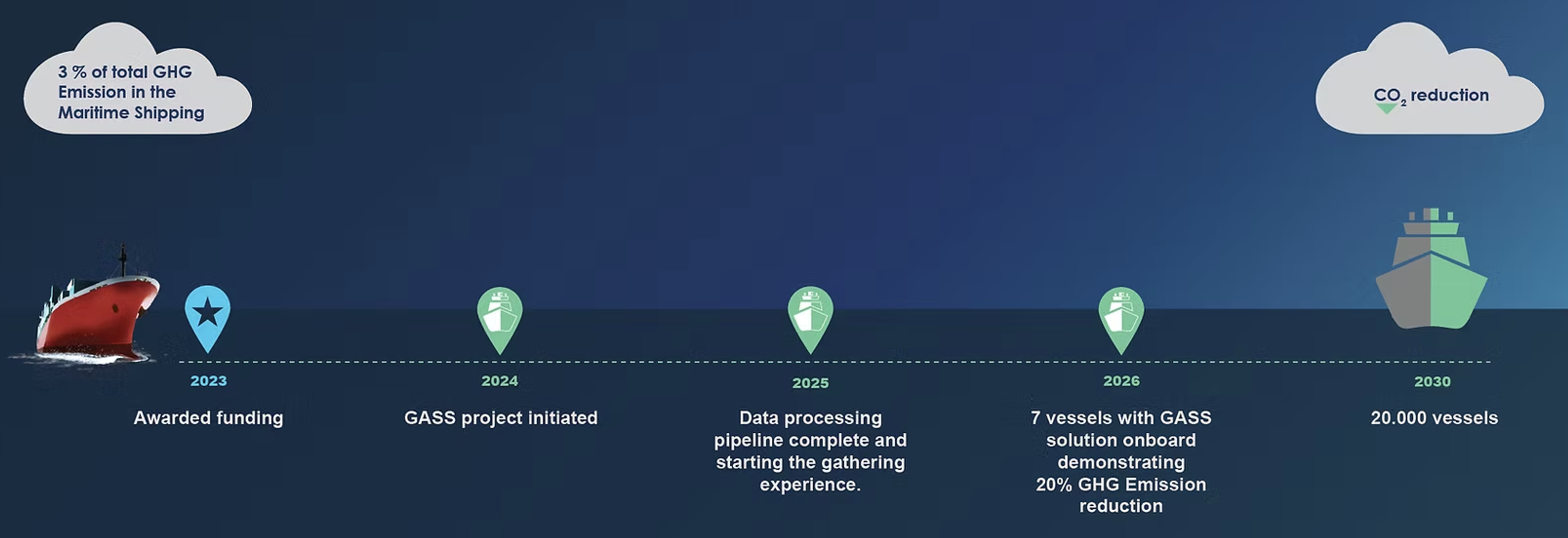 A timeline of the GASS project