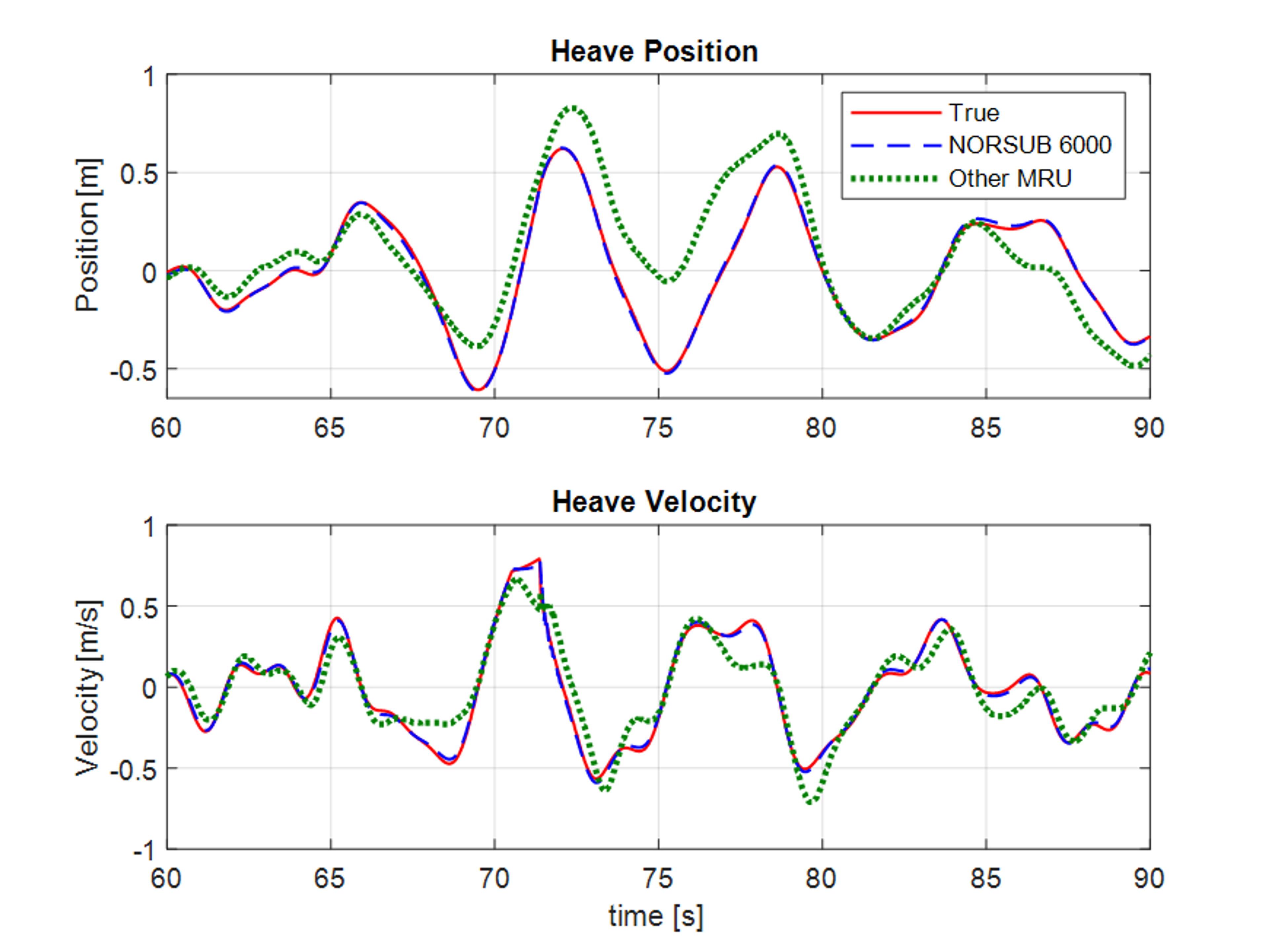 Irregular heave test