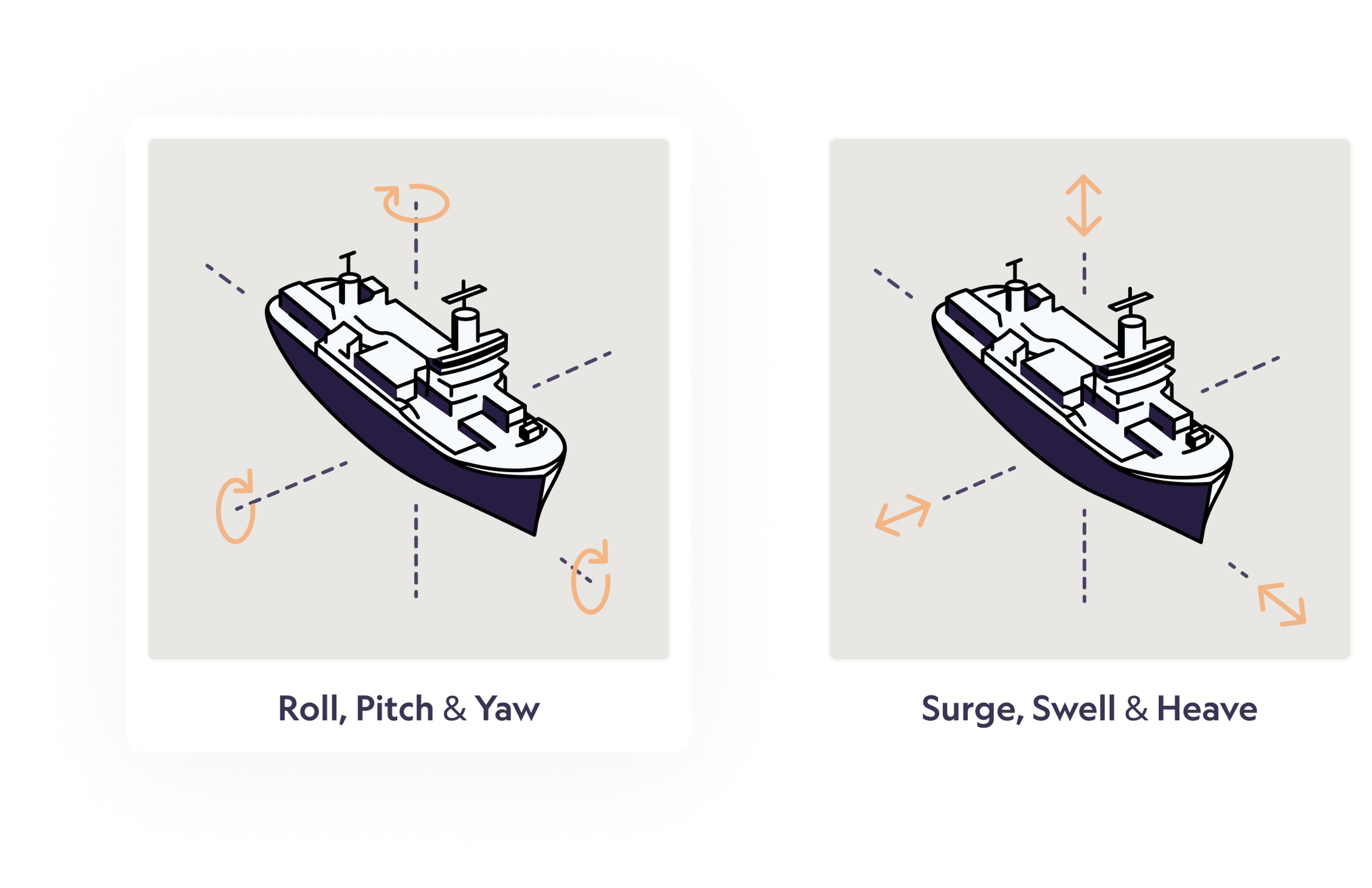 Icons of ships with illustrations of Roll, Pitch, Yaw and Heave, Surge and Sway