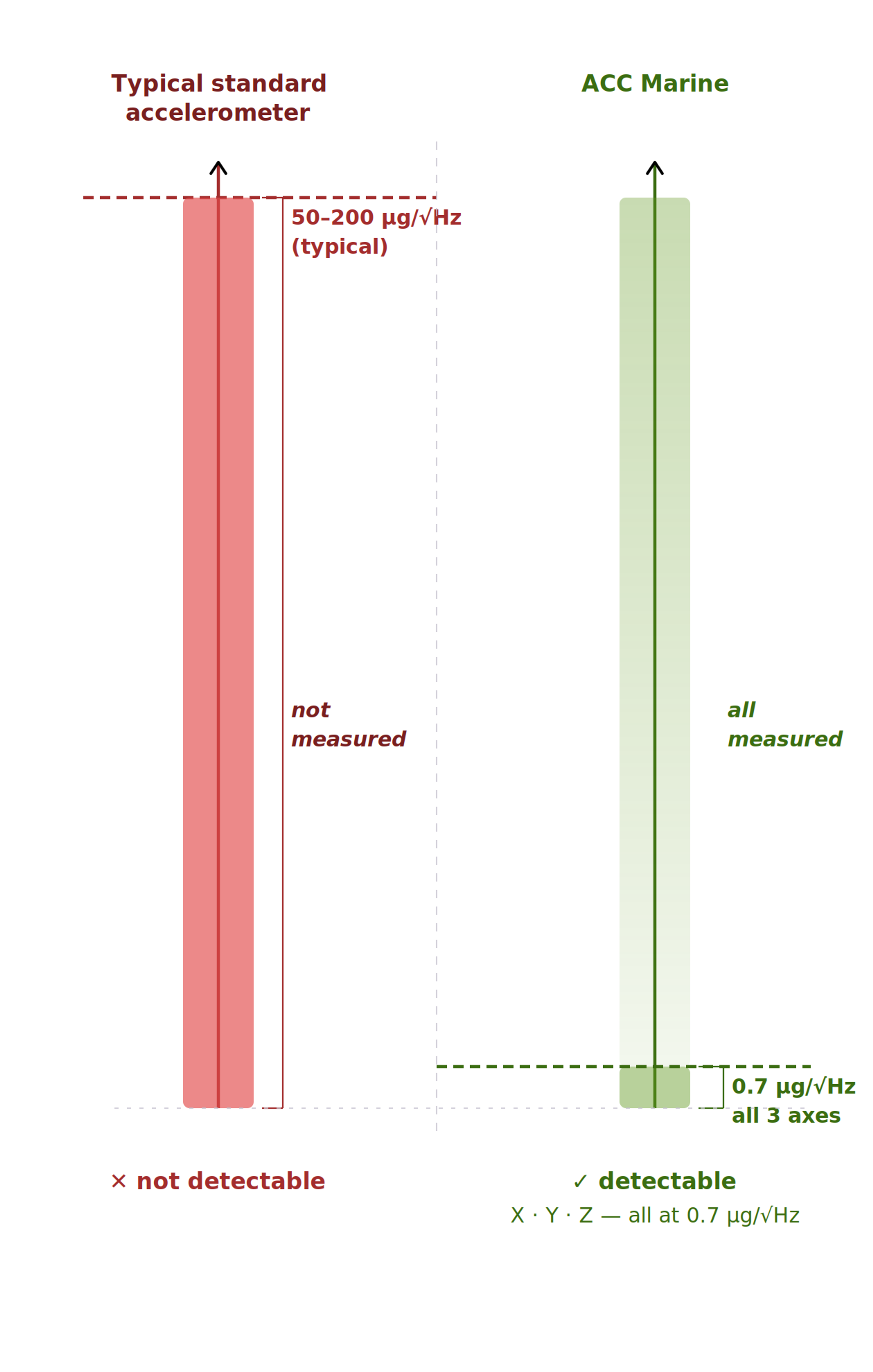 Standard accelerometers vs Ultra-low-noise accelerometer
