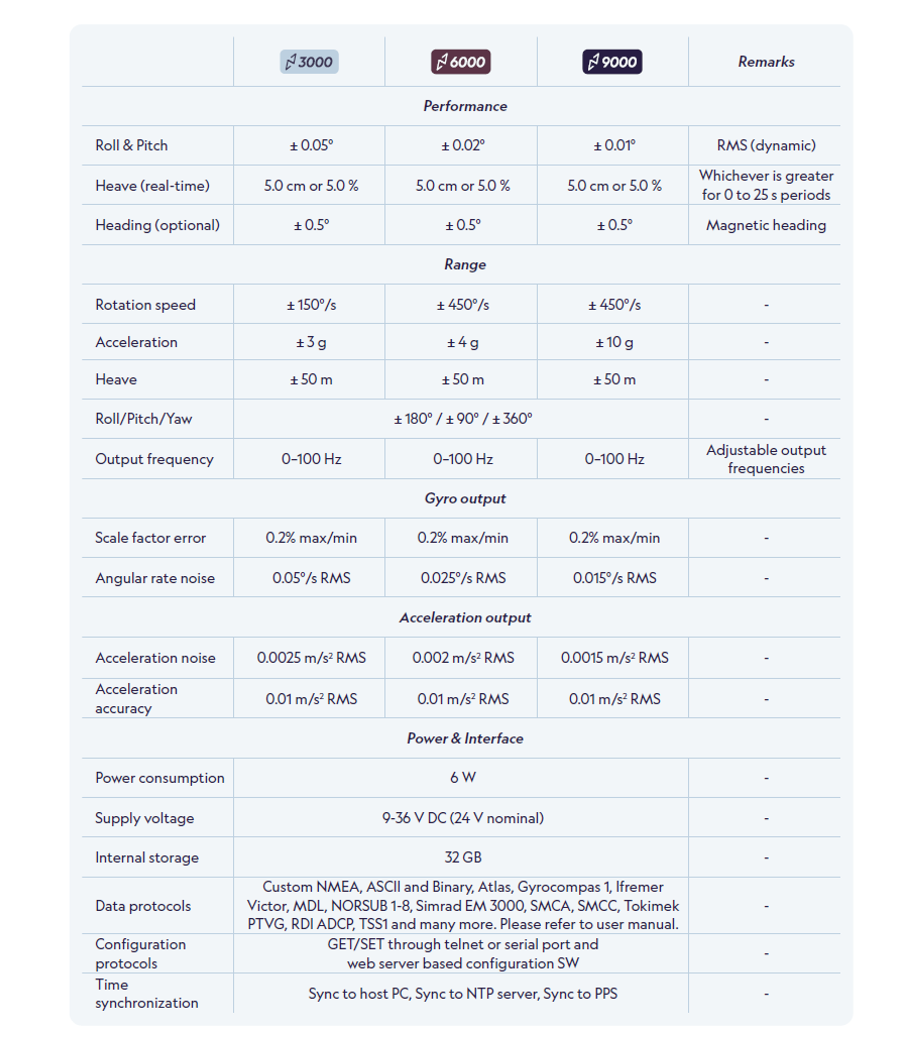 MRU 3000/6000/9000 series specifications