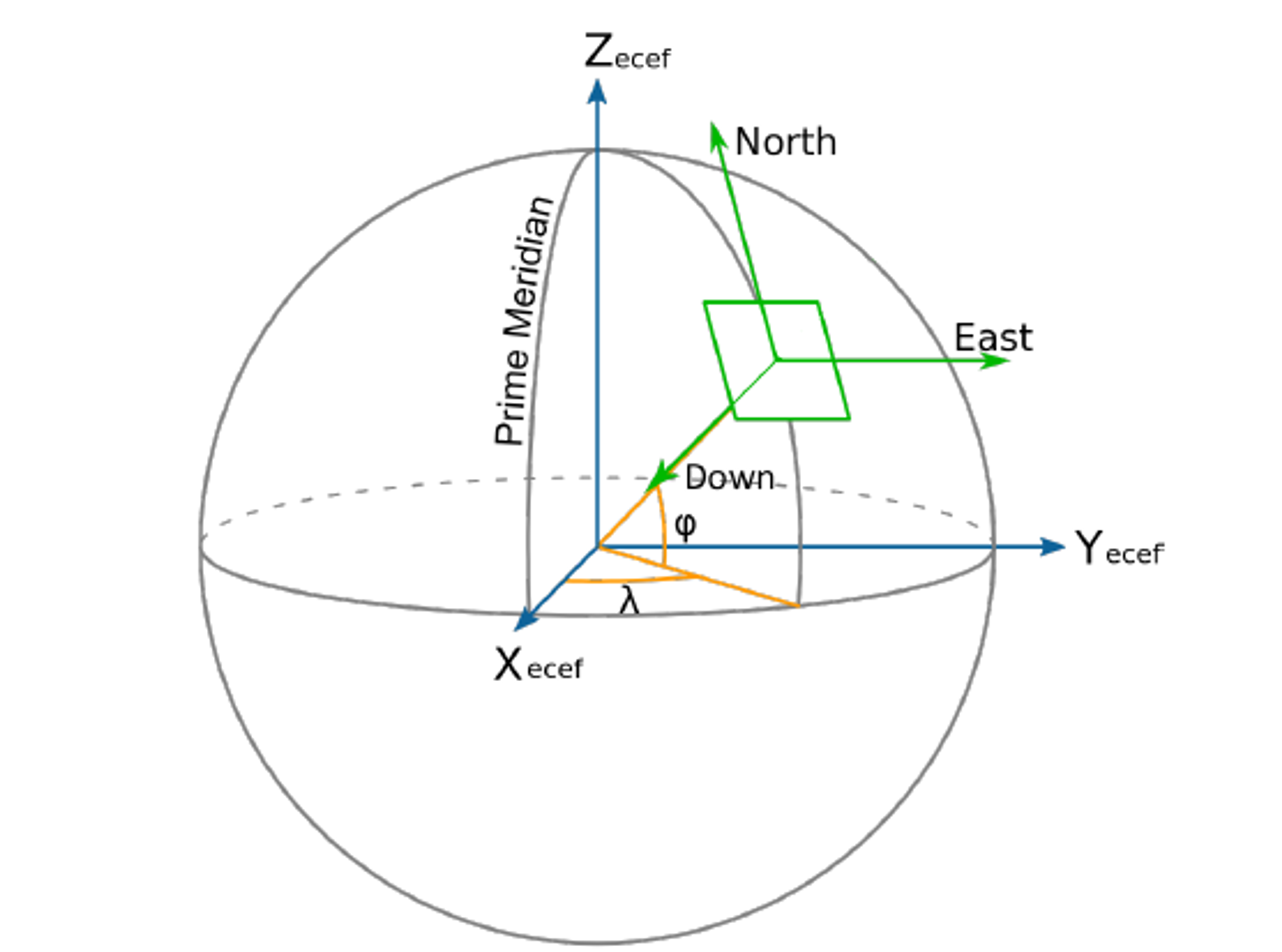 NED frame - North, East, Down