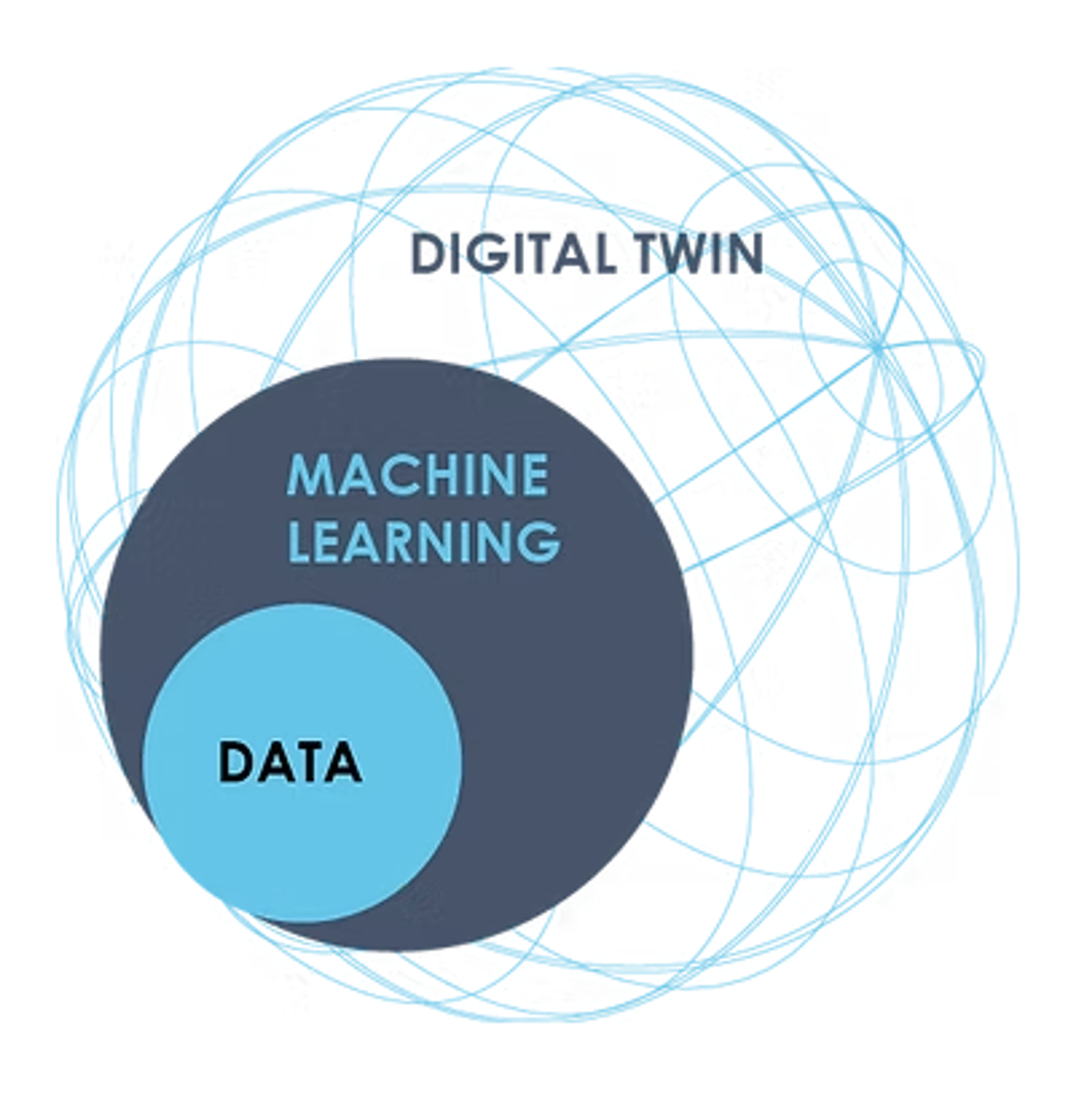 A graphical venn diagram showing the relationship between data, ML and digital twins
