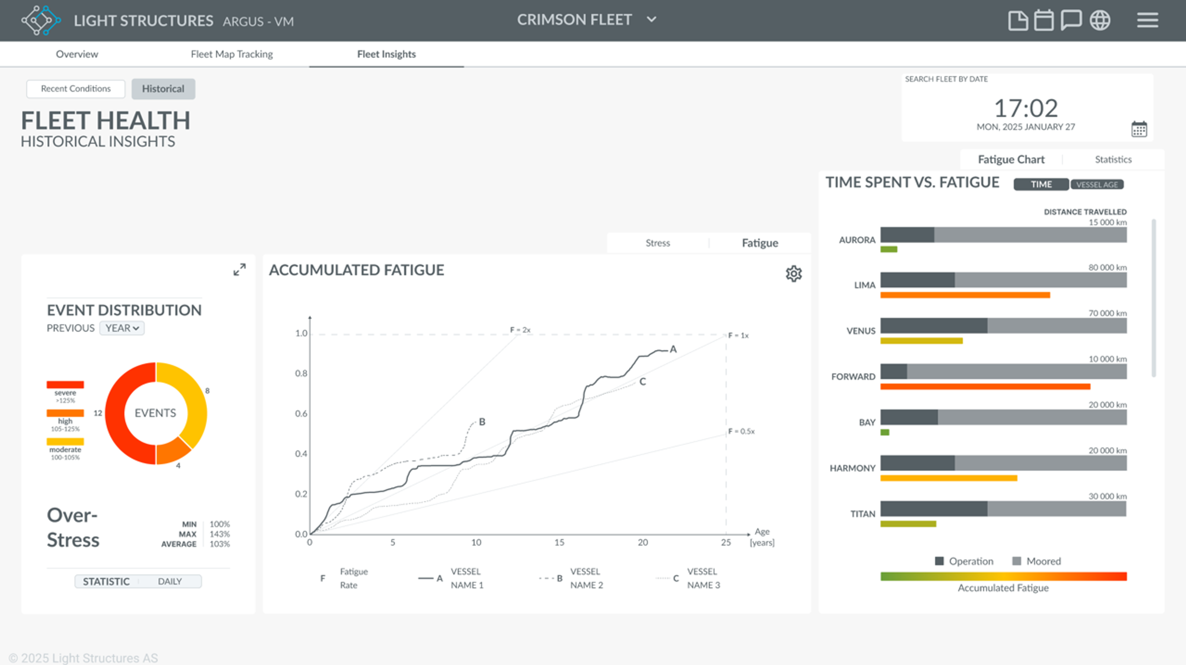 A dashboard for a ship structural health monitoring system
