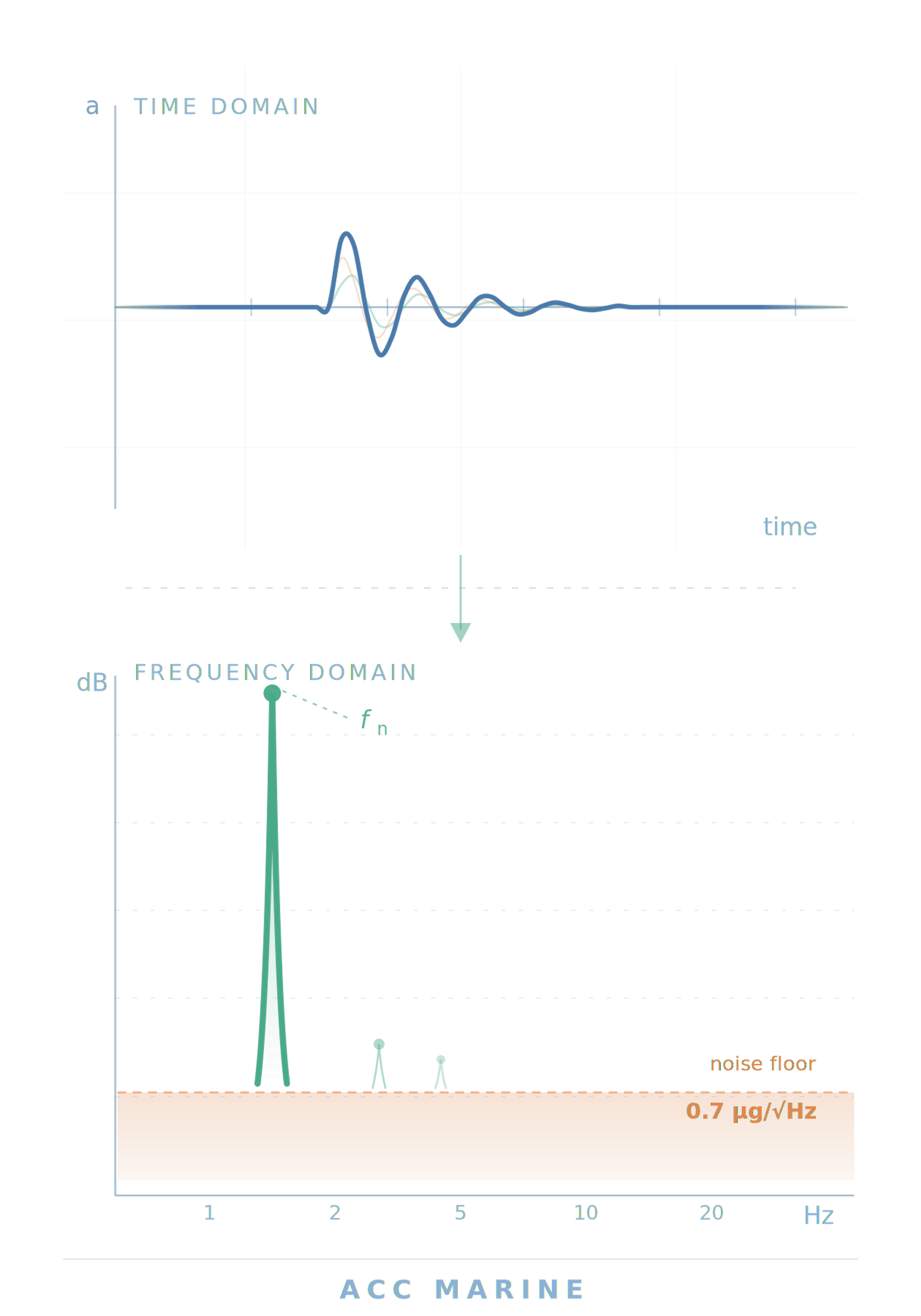 Ultra-low-noise accelerometer with noise density of 0.7 µg/√Hz RMS