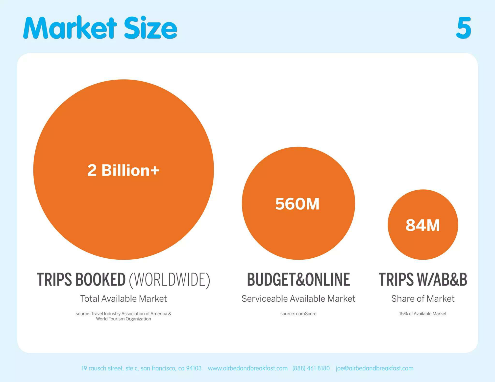 Airbnb pitch deck — slide 5