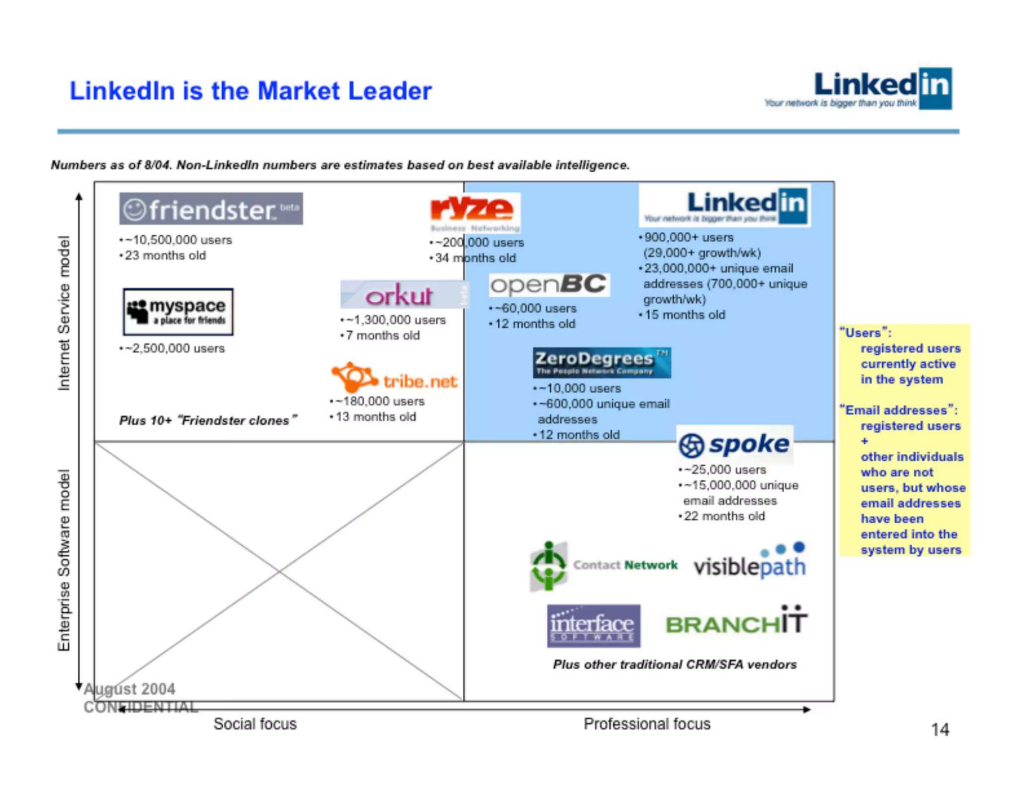 LinkedIn pitch deck — slide 14