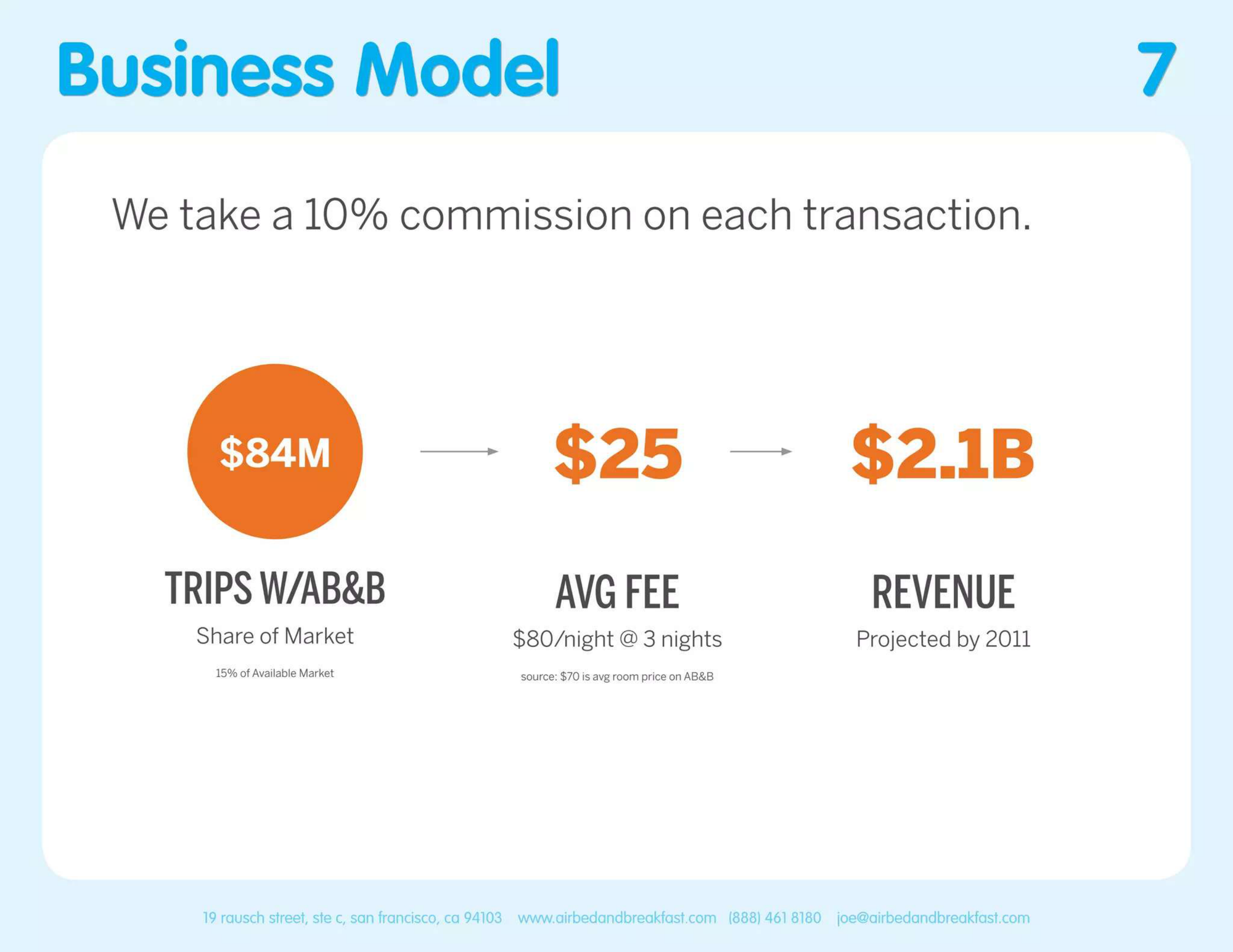 Airbnb pitch deck — slide 7
