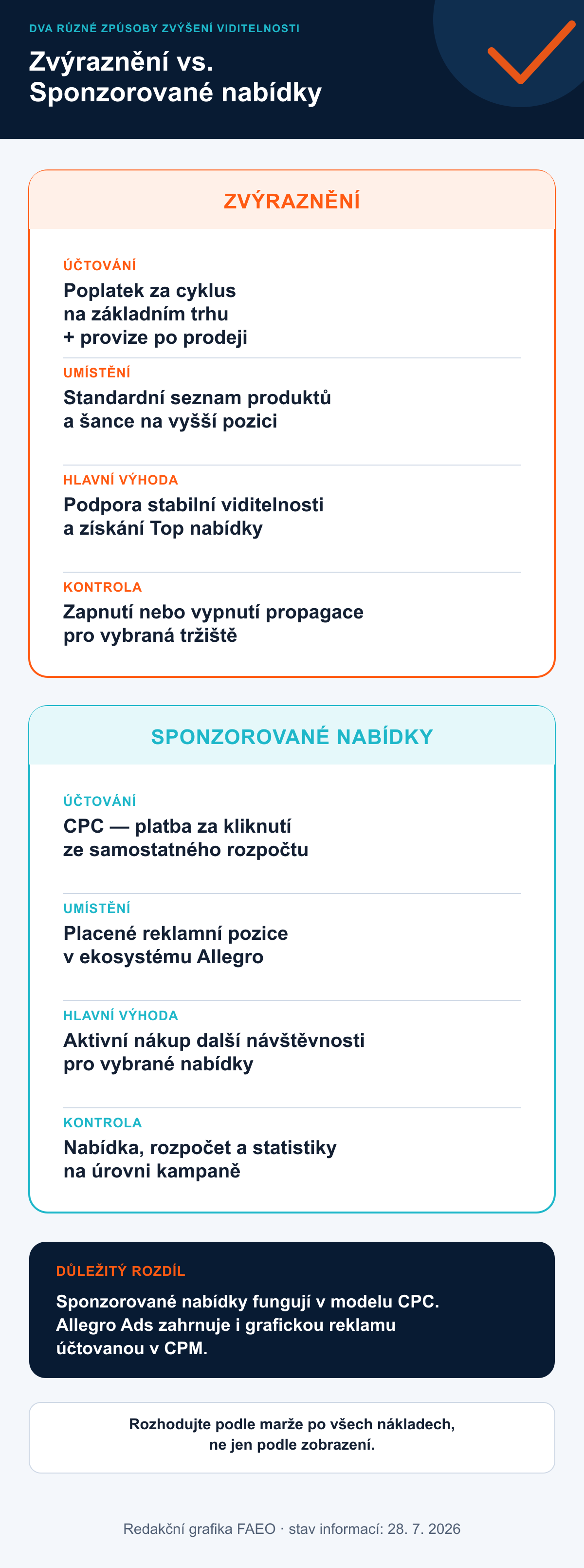 Srovnání Zvýraznění Allegro se Sponzorovanými nabídkami v Allegro Ads z hlediska způsobu účtování, umístění reklamy a kontroly rozpočtu