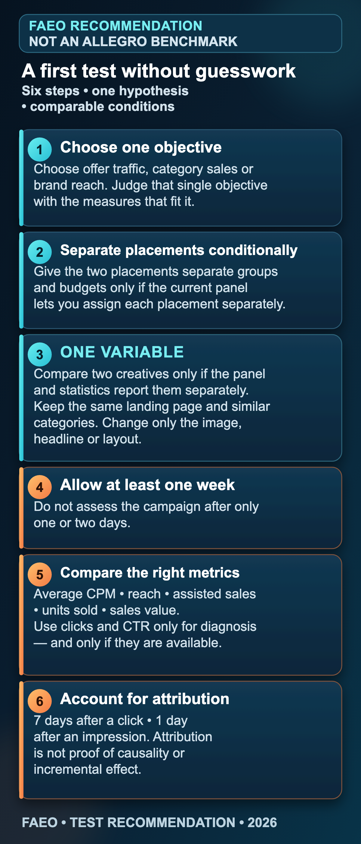 Six-step plan for the first Allegro Ads Vertical Banner test: objective, placements, one variable, time, metrics and attribution
