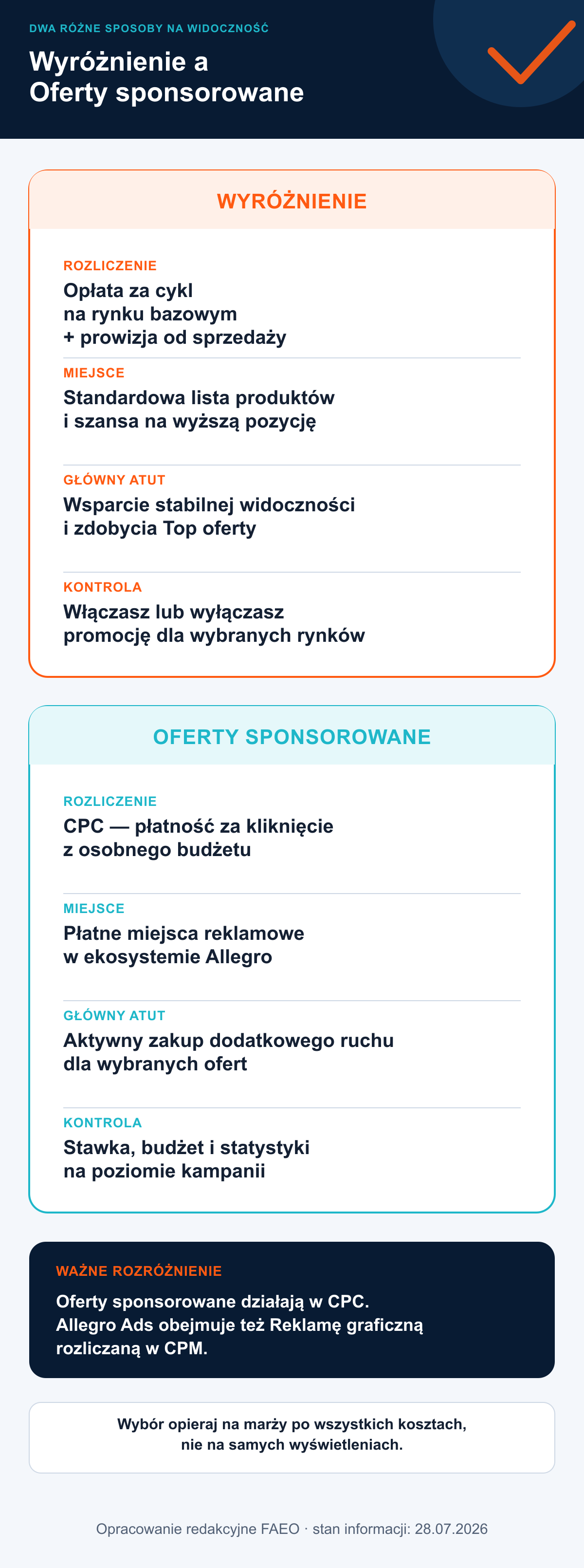 Porównanie Wyróżnienia Allegro z Ofertami sponsorowanymi w Allegro Ads pod względem rozliczenia, miejsca emisji i kontroli budżetu
