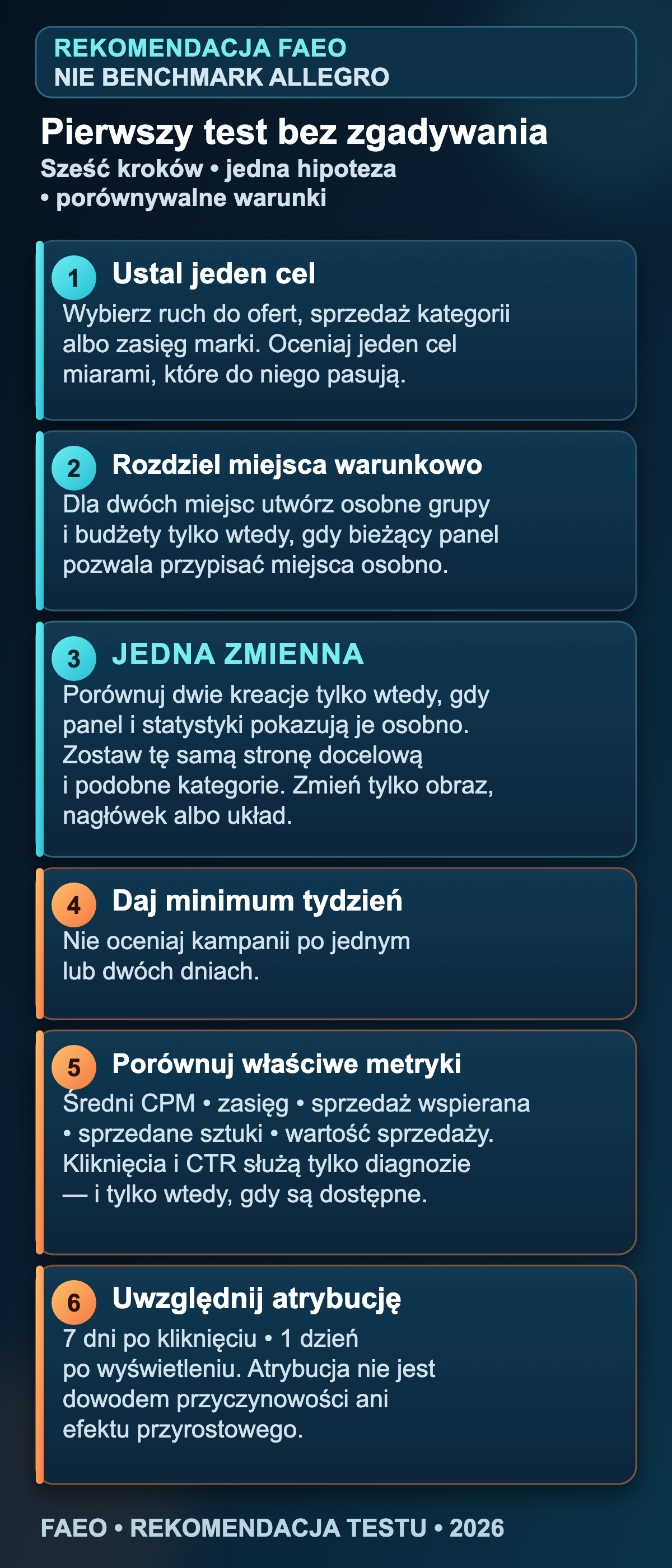 Sześciostopniowy plan pierwszego testu Banera pionowego Allegro Ads: cel, miejsca emisji, jedna zmienna, czas, metryki i atrybucja