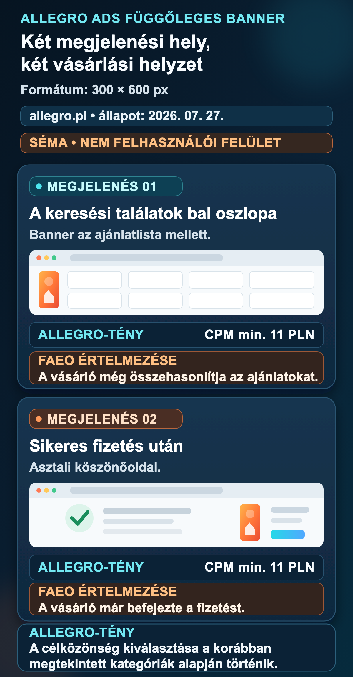 Az Allegro Ads függőleges bannerének két megjelenési helye: a keresési találatok és a vásárlás utáni köszönőoldal