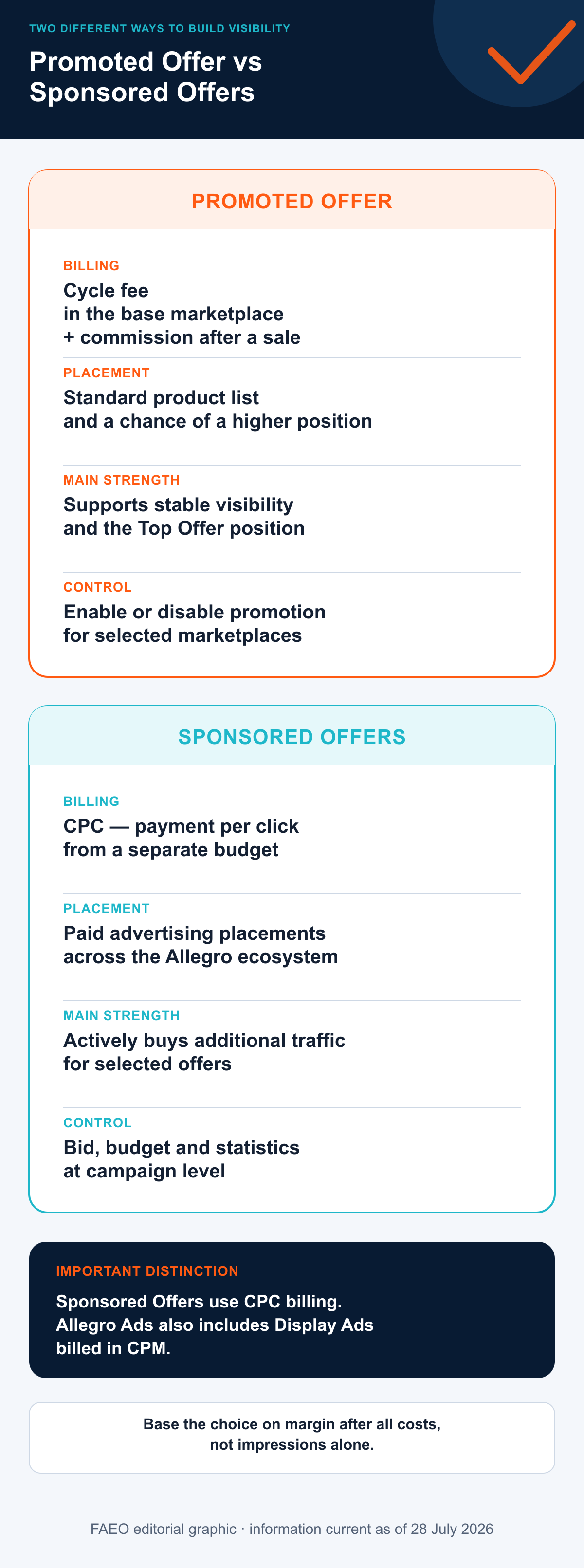 Comparison of Allegro Promoted Offers and Sponsored Offers in Allegro Ads by billing model, placement and budget control