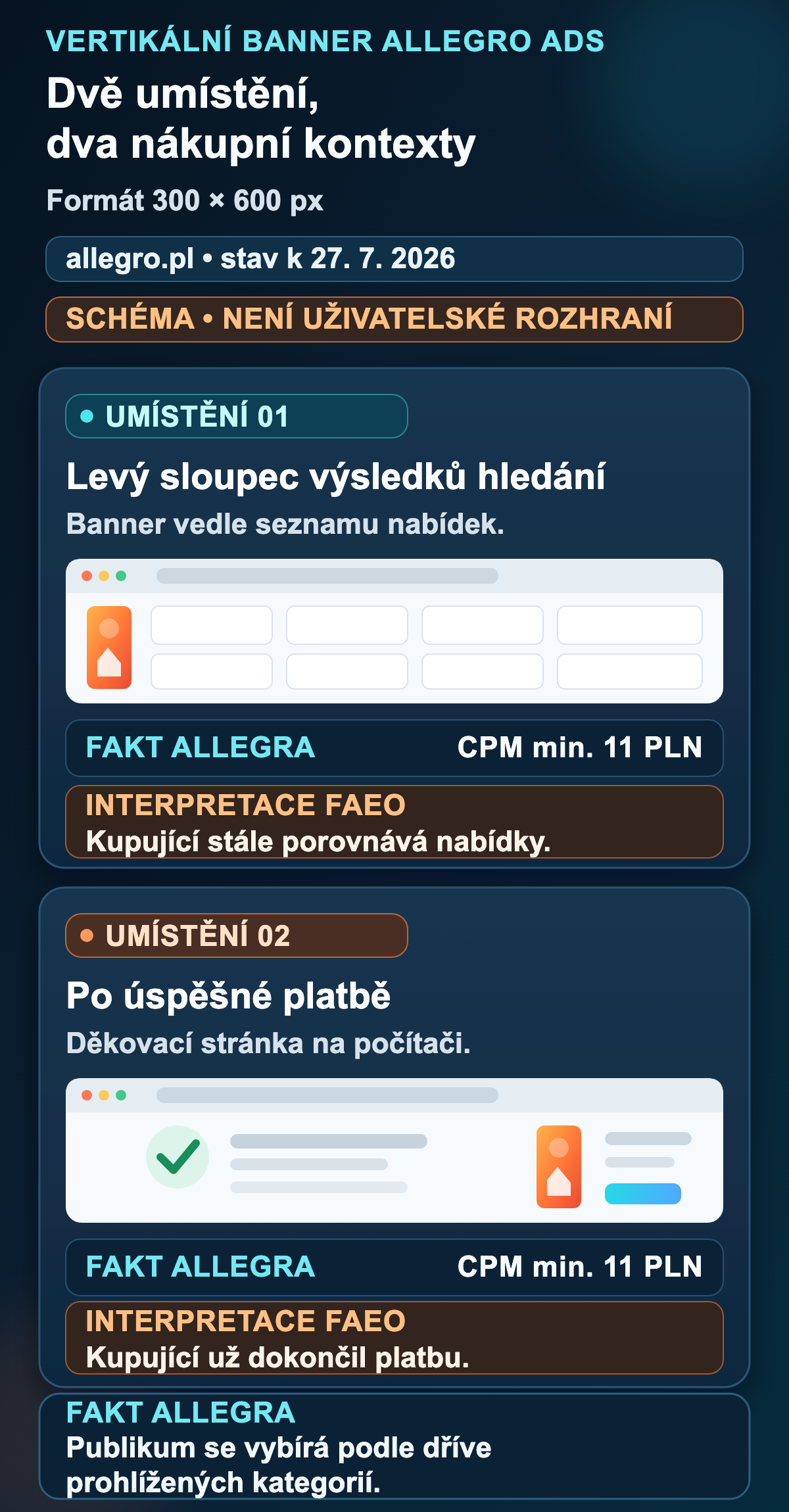 Dvě umístění svislého banneru Allegro Ads: výsledky vyhledávání a stránka s poděkováním