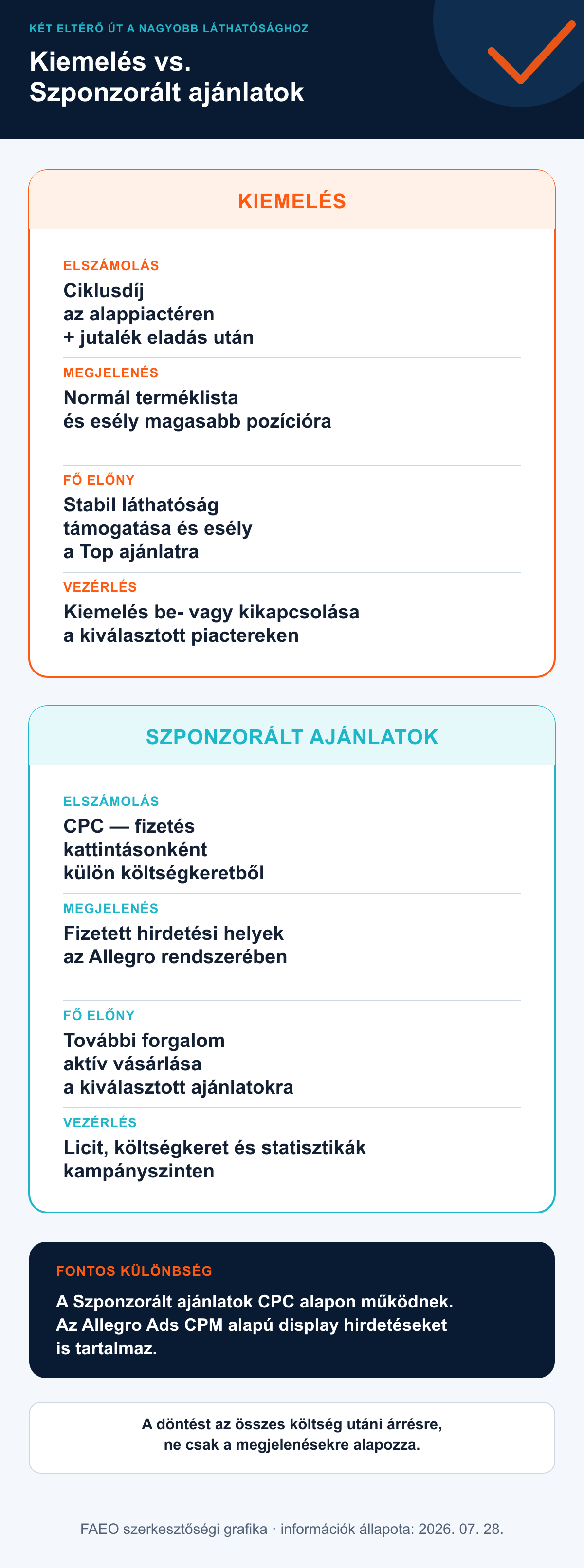 Az Allegro Kiemelés és az Allegro Ads Szponzorált ajánlatainak összehasonlítása az elszámolás, a megjelenési hely és a költségkeret szabályozása alapján